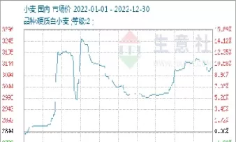 小麦期货价格最新行情走势图(小麦期货价格最新行情走势图分析)_期货分析_第1张_国内期货直播室 小麦期货价格最新行情走势图(小麦期货价格最新行情走势图分析)_https://gnqh.wpmee.com_期货分析_第1张