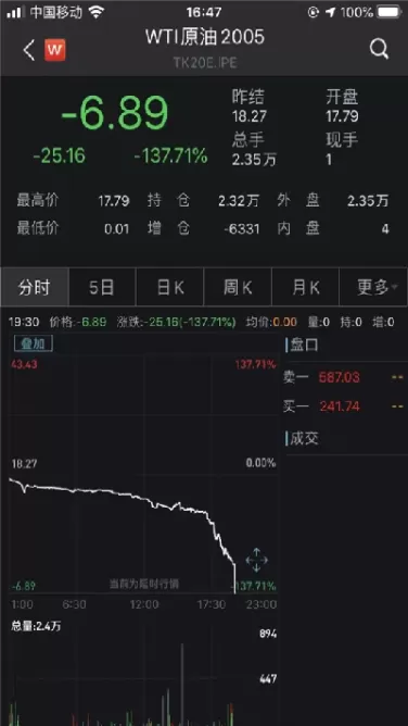 商品期货跌到负值(商品期货跌到负值怎么办)_https://gnqh.wpmee.com_国内期货_第1张